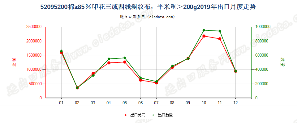 52095200棉≥85％印花三或四线斜纹布，平米重＞200g出口2019年月度走势图