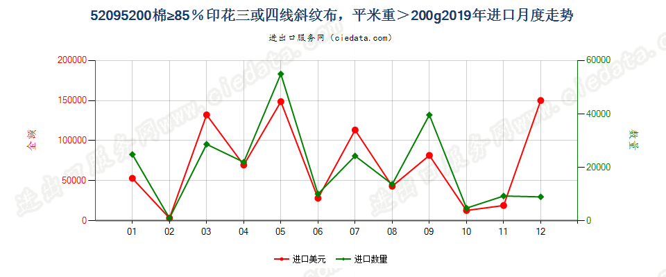 52095200棉≥85％印花三或四线斜纹布，平米重＞200g进口2019年月度走势图