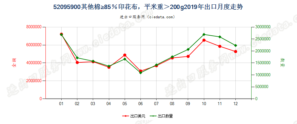 52095900其他棉≥85％印花布，平米重＞200g出口2019年月度走势图