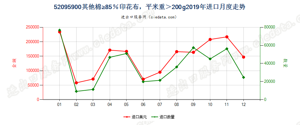 52095900其他棉≥85％印花布，平米重＞200g进口2019年月度走势图