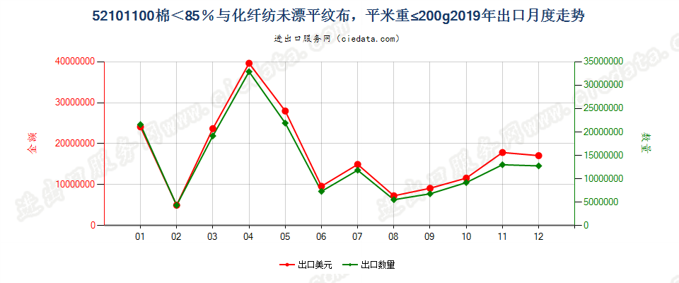 52101100棉＜85％与化纤纺未漂平纹布，平米重≤200g出口2019年月度走势图