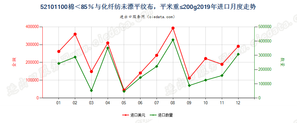 52101100棉＜85％与化纤纺未漂平纹布，平米重≤200g进口2019年月度走势图