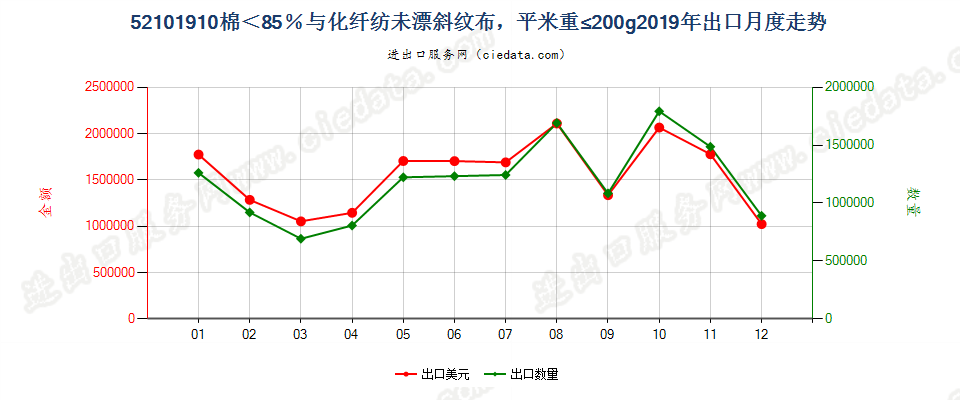 52101910棉＜85％与化纤纺未漂斜纹布，平米重≤200g出口2019年月度走势图