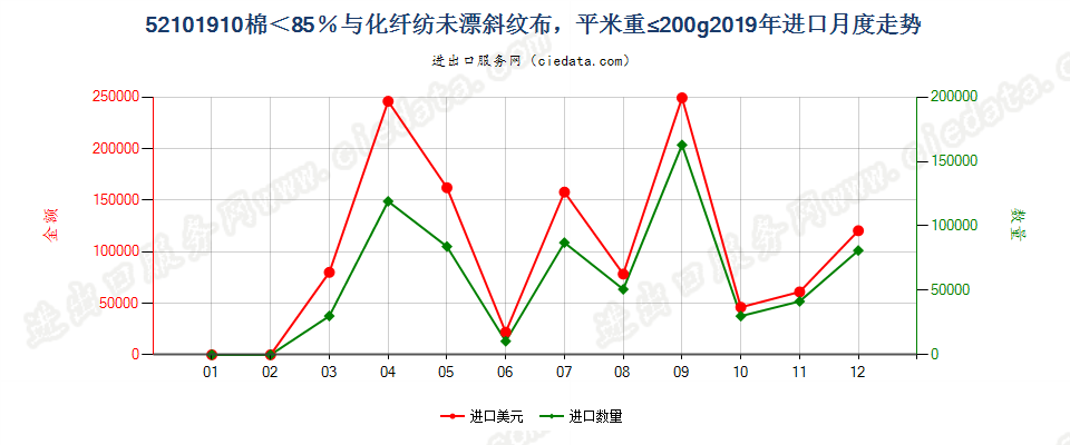 52101910棉＜85％与化纤纺未漂斜纹布，平米重≤200g进口2019年月度走势图