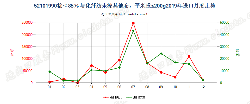 52101990棉＜85％与化纤纺未漂其他布，平米重≤200g进口2019年月度走势图