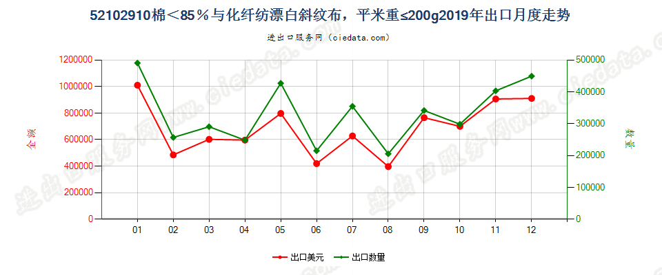 52102910棉＜85％与化纤纺漂白斜纹布，平米重≤200g出口2019年月度走势图