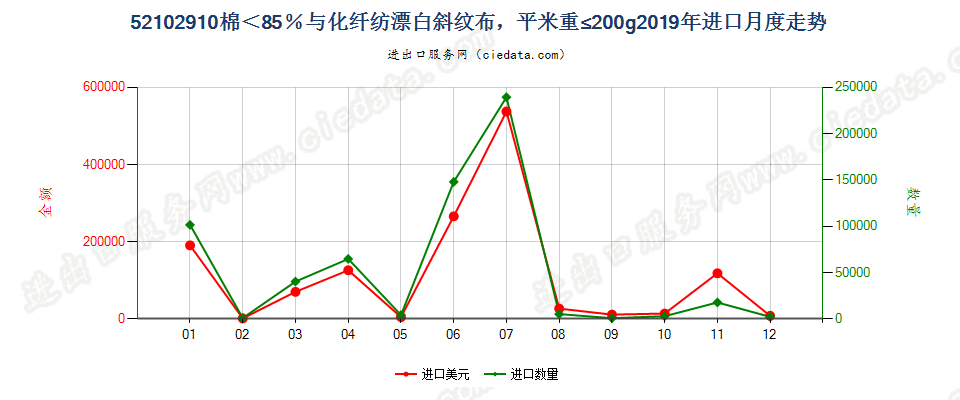 52102910棉＜85％与化纤纺漂白斜纹布，平米重≤200g进口2019年月度走势图