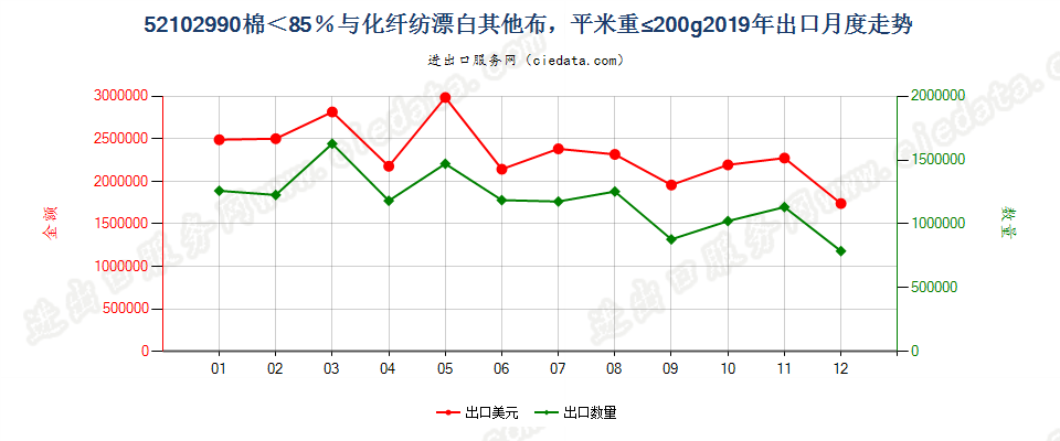 52102990棉＜85％与化纤纺漂白其他布，平米重≤200g出口2019年月度走势图