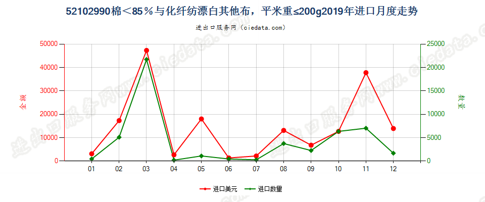 52102990棉＜85％与化纤纺漂白其他布，平米重≤200g进口2019年月度走势图