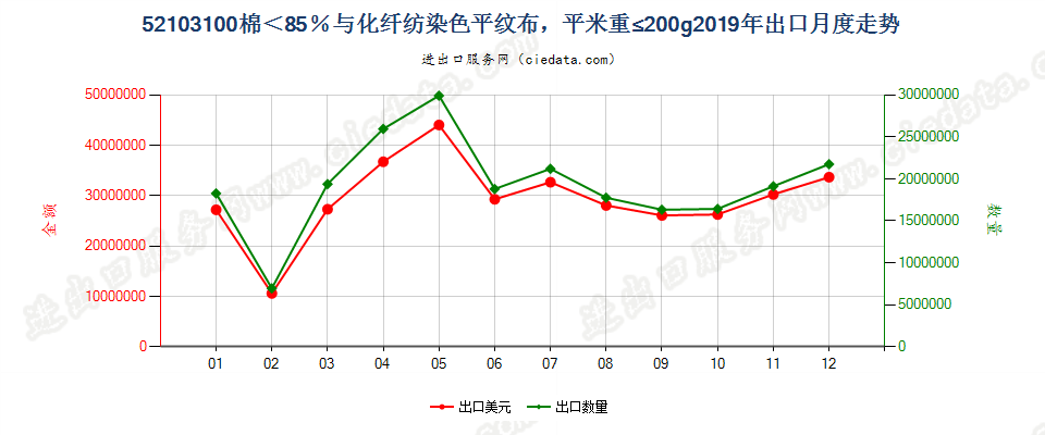 52103100棉＜85％与化纤纺染色平纹布，平米重≤200g出口2019年月度走势图