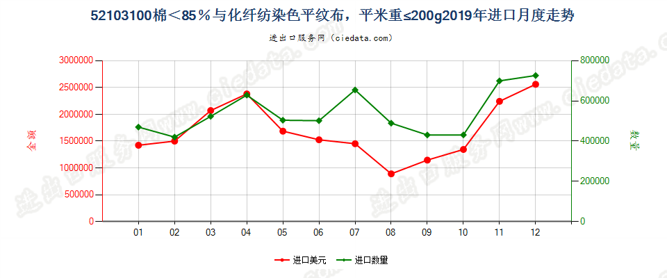 52103100棉＜85％与化纤纺染色平纹布，平米重≤200g进口2019年月度走势图