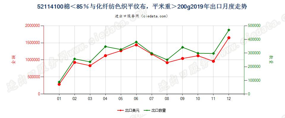 52114100棉＜85％与化纤纺色织平纹布，平米重＞200g出口2019年月度走势图