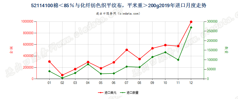 52114100棉＜85％与化纤纺色织平纹布，平米重＞200g进口2019年月度走势图