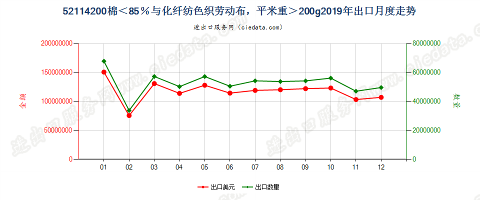 52114200棉＜85％与化纤纺色织劳动布，平米重＞200g出口2019年月度走势图