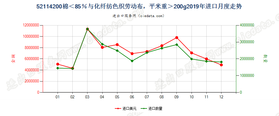 52114200棉＜85％与化纤纺色织劳动布，平米重＞200g进口2019年月度走势图