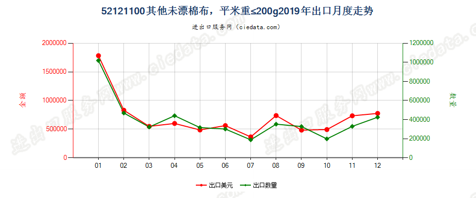 52121100其他未漂棉布，平米重≤200g出口2019年月度走势图