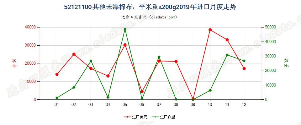 52121100其他未漂棉布，平米重≤200g进口2019年月度走势图