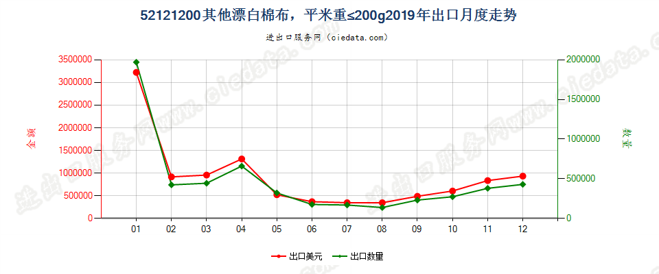 52121200其他漂白棉布，平米重≤200g出口2019年月度走势图