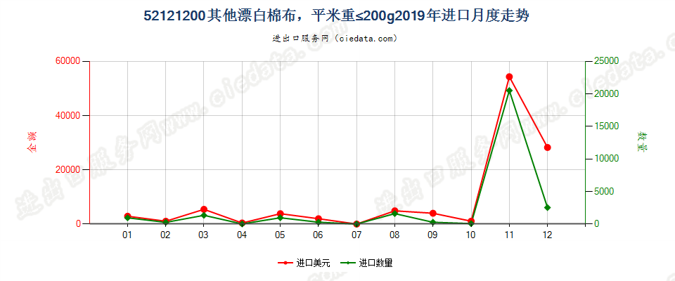 52121200其他漂白棉布，平米重≤200g进口2019年月度走势图