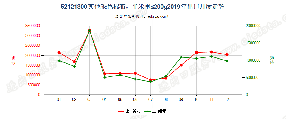 52121300其他染色棉布，平米重≤200g出口2019年月度走势图