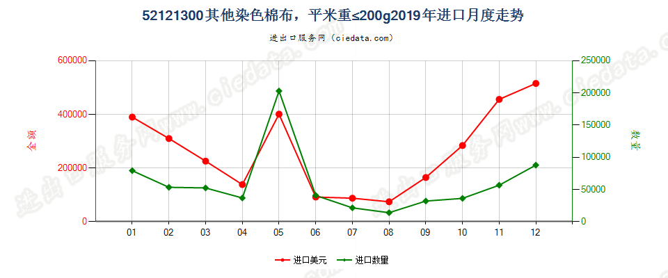 52121300其他染色棉布，平米重≤200g进口2019年月度走势图