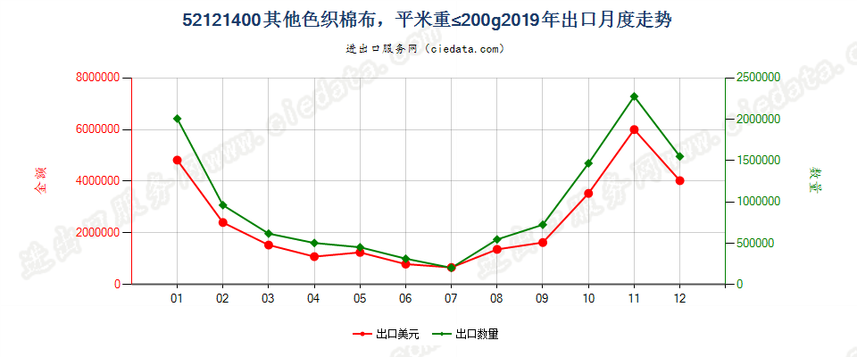 52121400其他色织棉布，平米重≤200g出口2019年月度走势图