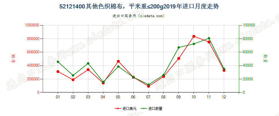 52121400其他色织棉布，平米重≤200g进口2019年月度走势图