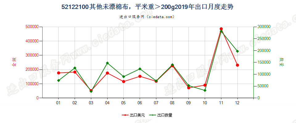 52122100其他未漂棉布，平米重＞200g出口2019年月度走势图