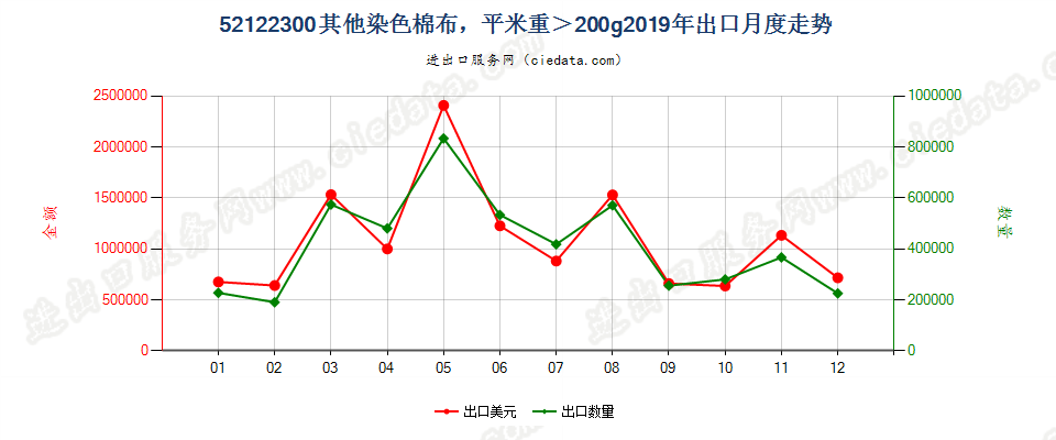 52122300其他染色棉布，平米重＞200g出口2019年月度走势图