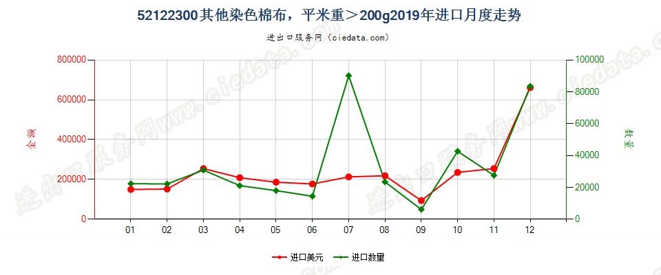 52122300其他染色棉布，平米重＞200g进口2019年月度走势图