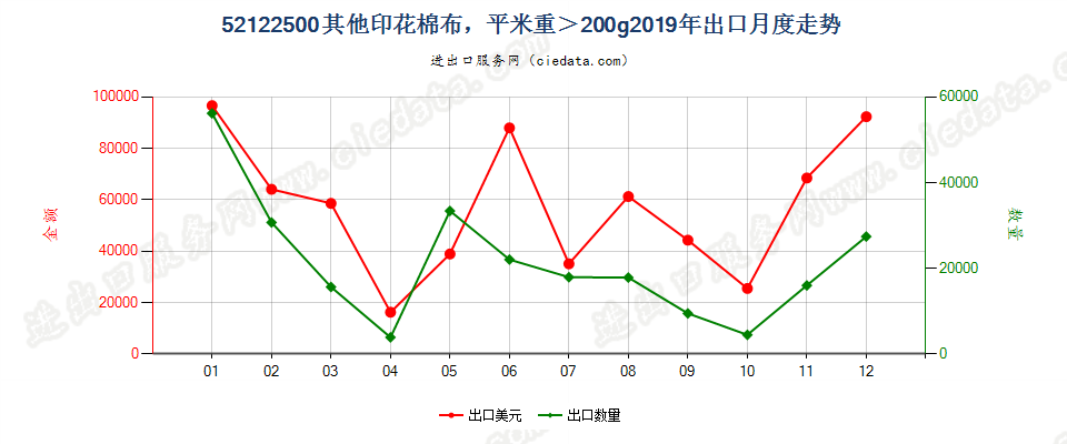 52122500其他印花棉布，平米重＞200g出口2019年月度走势图