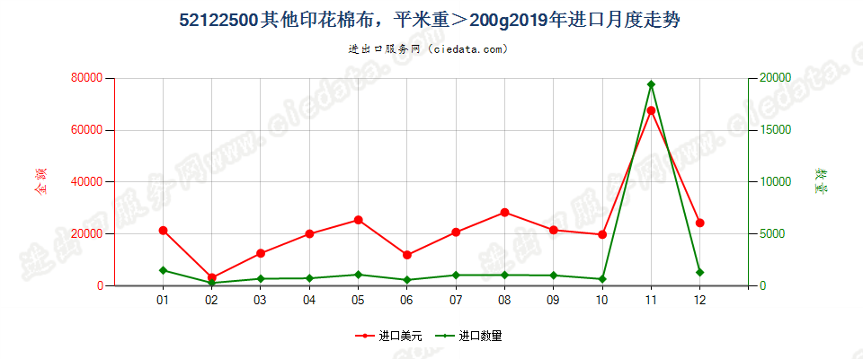 52122500其他印花棉布，平米重＞200g进口2019年月度走势图