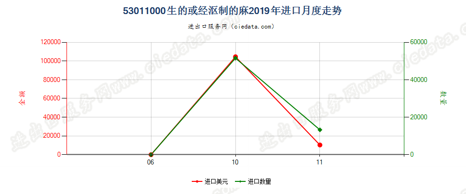 53011000生的或经沤制的麻进口2019年月度走势图