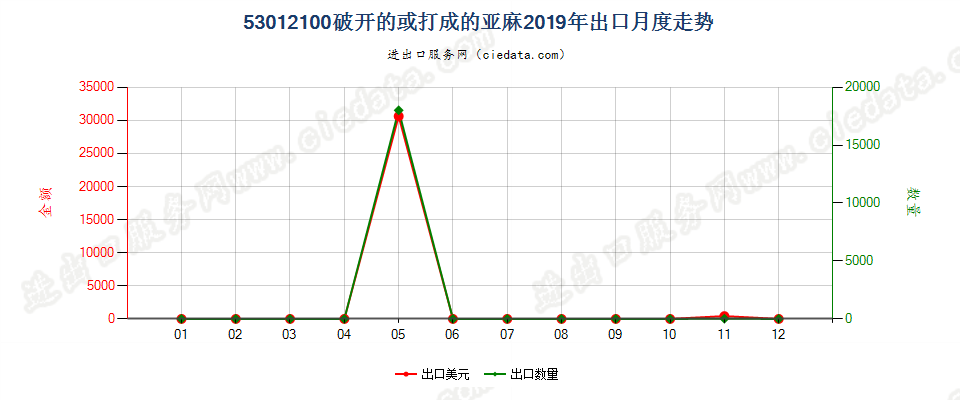 53012100破开的或打成的亚麻出口2019年月度走势图