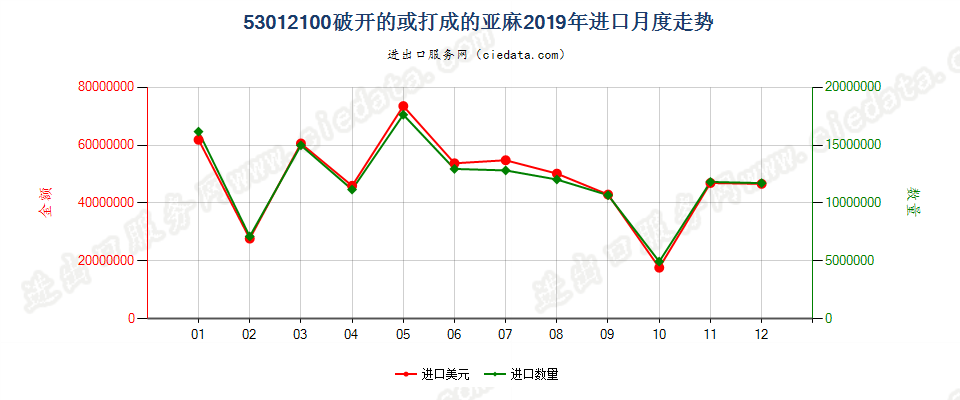 53012100破开的或打成的亚麻进口2019年月度走势图