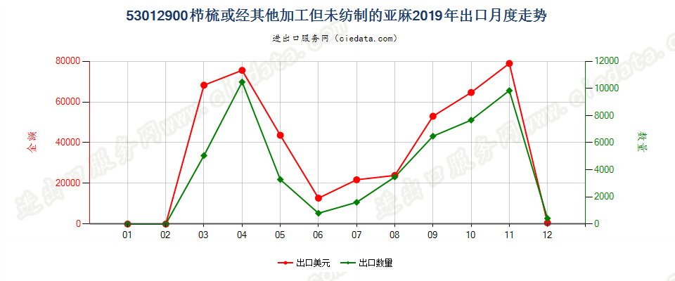 53012900栉梳或经其他加工但未纺制的亚麻出口2019年月度走势图