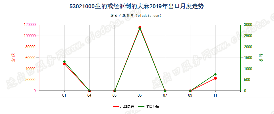 53021000生的或经沤制的大麻出口2019年月度走势图