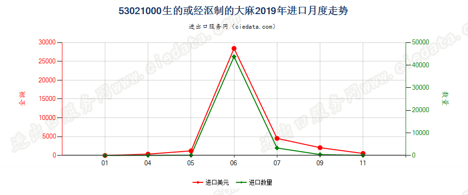 53021000生的或经沤制的大麻进口2019年月度走势图