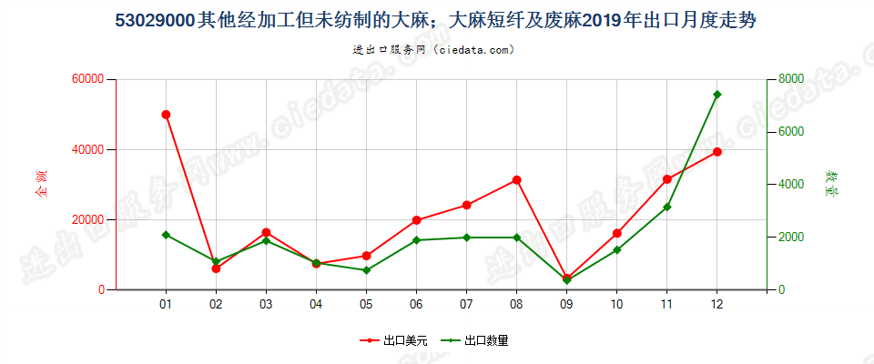 53029000其他经加工但未纺制的大麻；大麻短纤及废麻出口2019年月度走势图