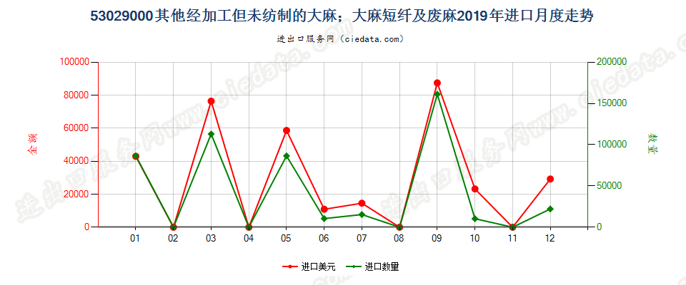 53029000其他经加工但未纺制的大麻；大麻短纤及废麻进口2019年月度走势图