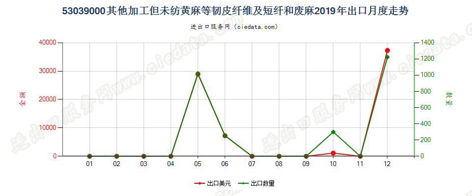 53039000其他加工但未纺黄麻等韧皮纤维及短纤和废麻出口2019年月度走势图