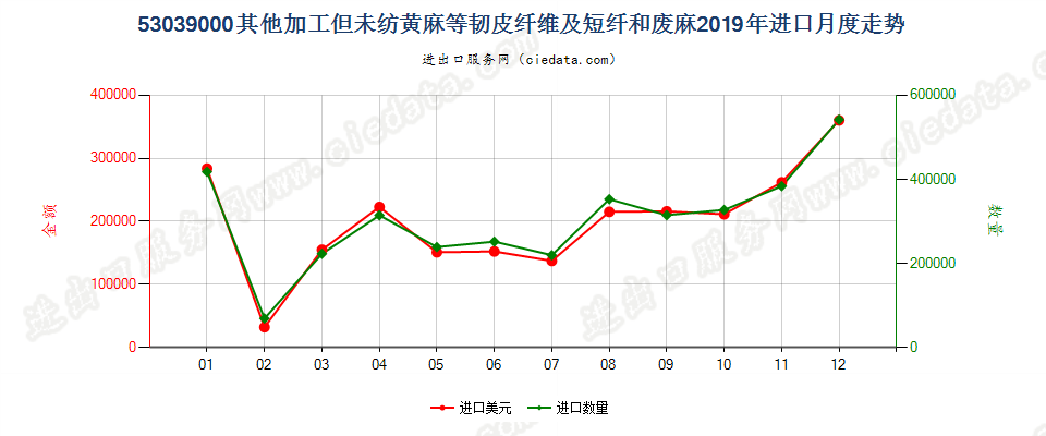 53039000其他加工但未纺黄麻等韧皮纤维及短纤和废麻进口2019年月度走势图