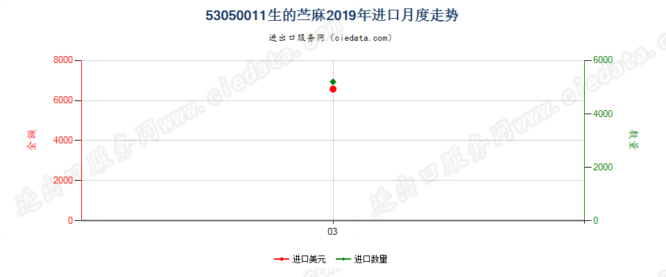 53050011生的苎麻进口2019年月度走势图