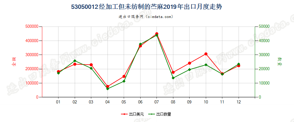 53050012经加工但未纺制的苎麻出口2019年月度走势图