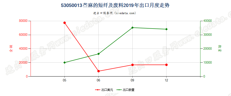 53050013苎麻的短纤及废料出口2019年月度走势图