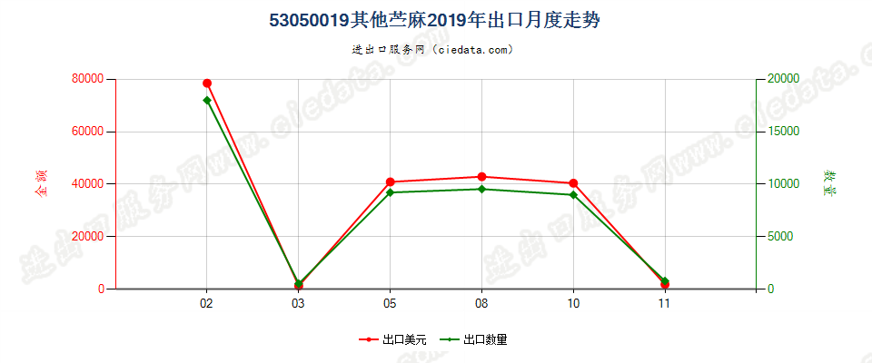 53050019其他苎麻出口2019年月度走势图