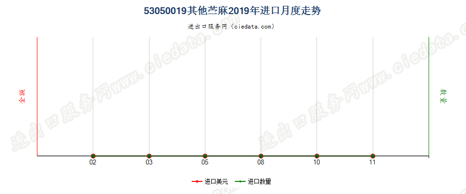 53050019其他苎麻进口2019年月度走势图