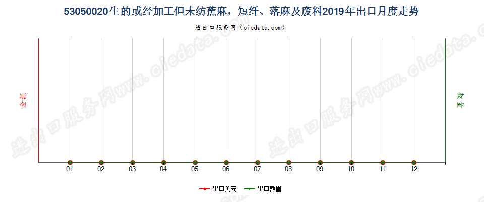 53050020生的或经加工但未纺蕉麻，短纤、落麻及废料出口2019年月度走势图