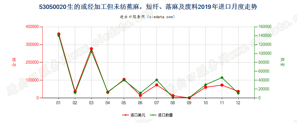 53050020生的或经加工但未纺蕉麻，短纤、落麻及废料进口2019年月度走势图