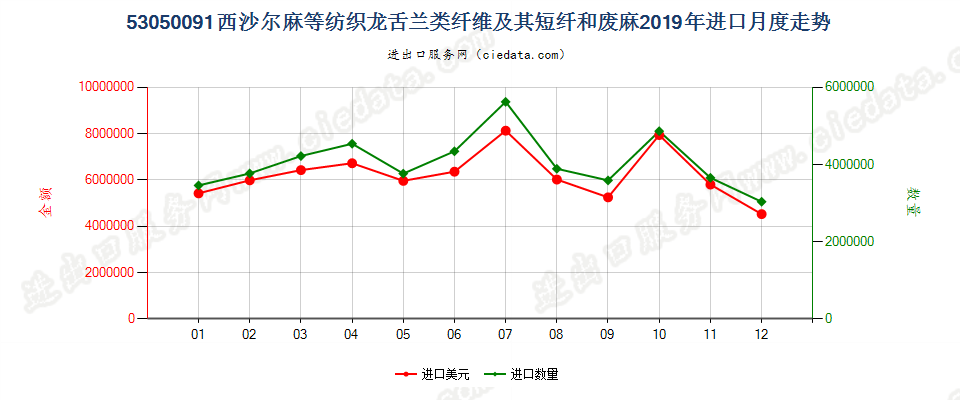 53050091西沙尔麻等纺织龙舌兰类纤维及其短纤和废麻进口2019年月度走势图